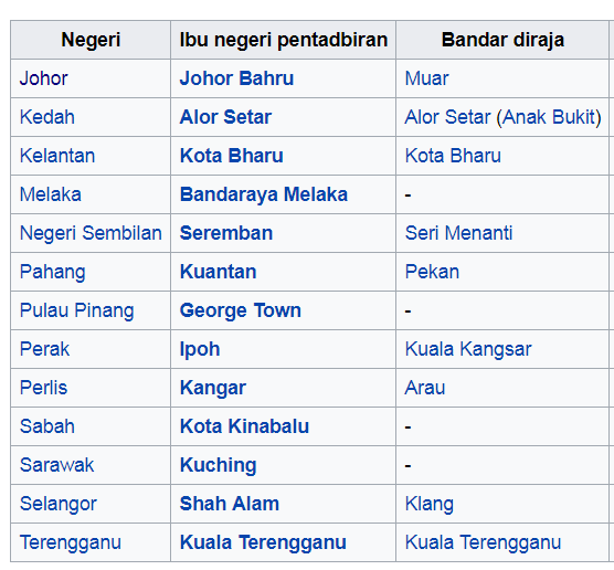 Senarai Bandar Di Malaysia
